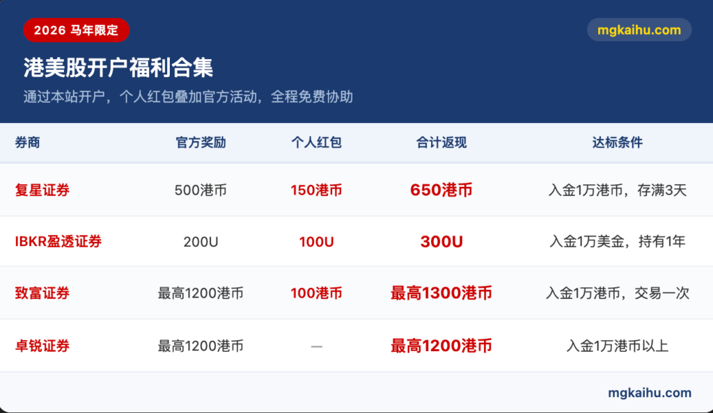 2026年复星证券开户全攻略：内地用户最高返现+海外地址证明攻略